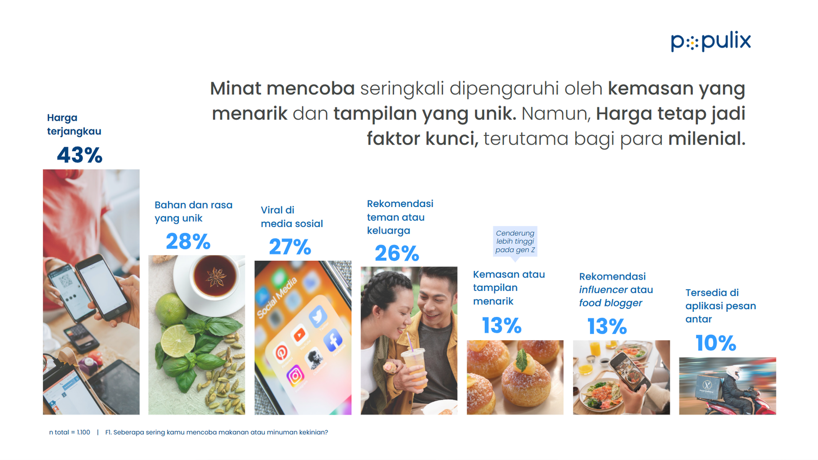 Lelaki cenderung lebih tertarik mencoba tren kuliner terbaru. (Foto: Populix)